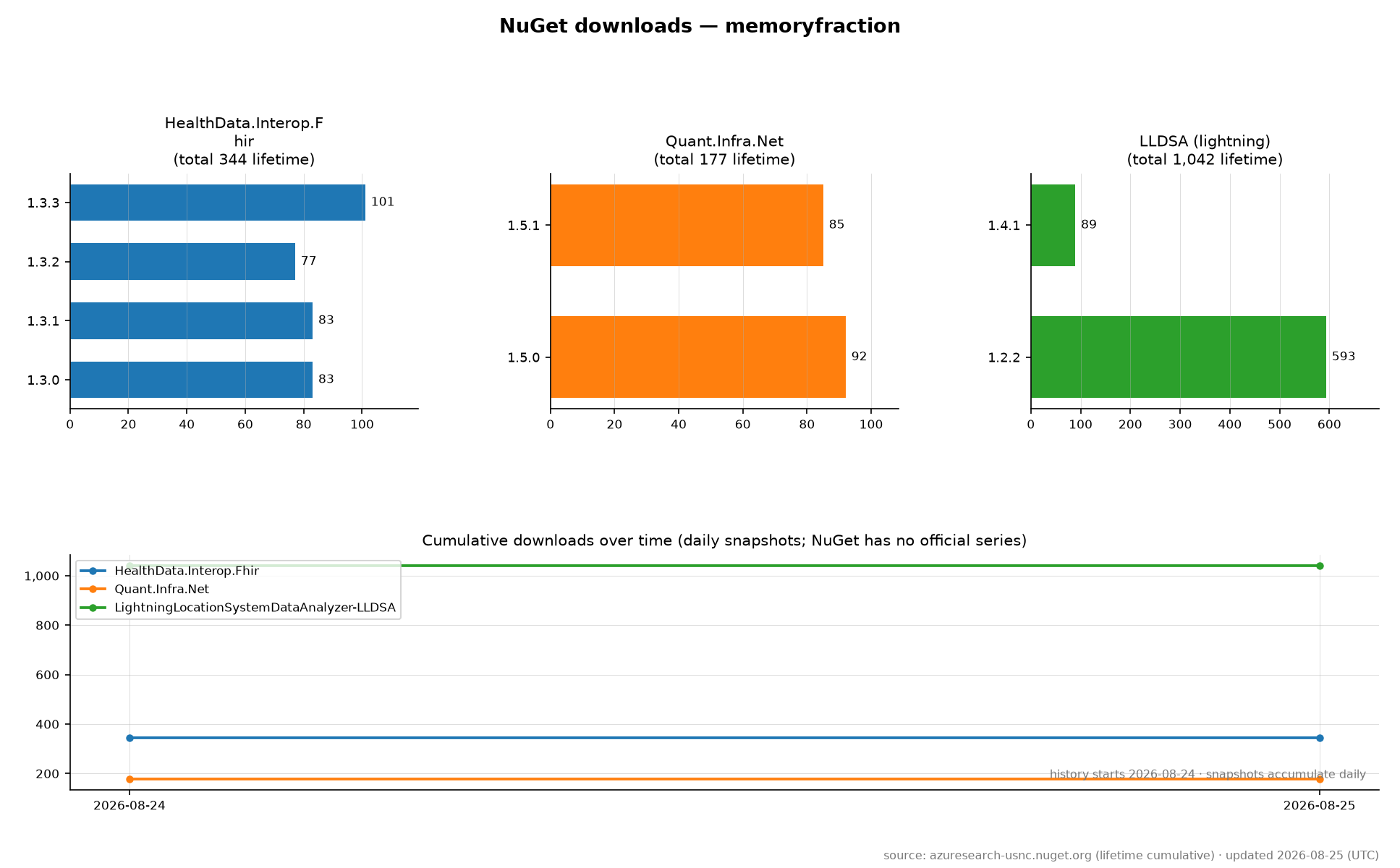 NuGet downloads chart (auto-updated daily)