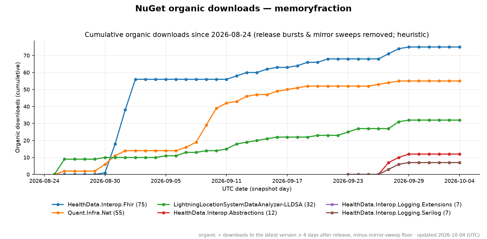 NuGet organic downloads chart (auto-updated daily)